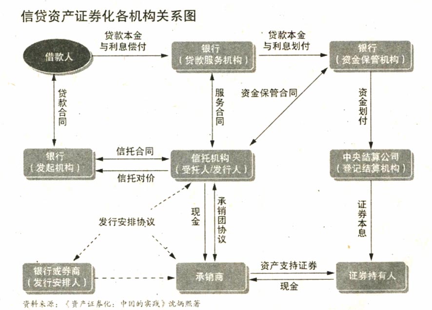 地方融資平臺貸款納入鼓勵范圍——500億蛋糕來了！ 信貸資產證券化正式重啟